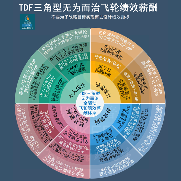 TDF三角型无为而治动态自驱同心圆飞轮绩效薪酬模式创新登场，在传统KPIOKRBSCPBC360绩效基础上更上一层楼